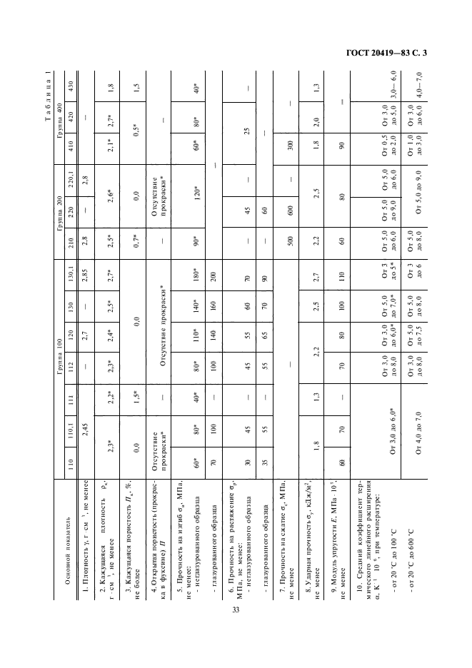 ГОСТ 20419-83