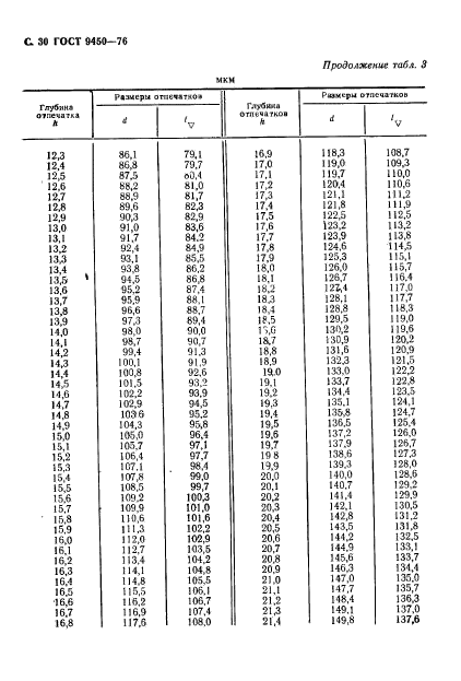 ГОСТ 9450-76