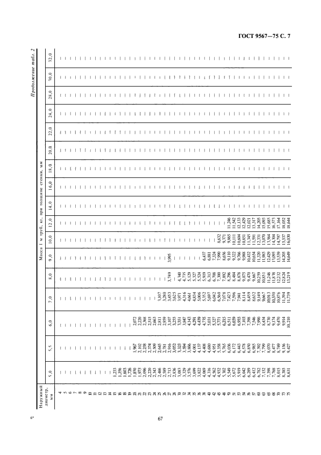 ГОСТ 9567-75