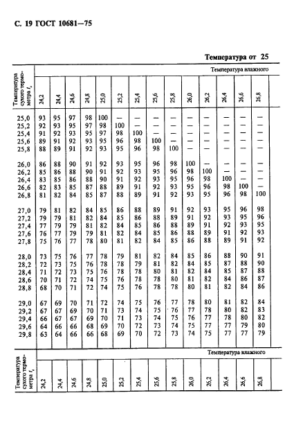 ГОСТ 10681-75