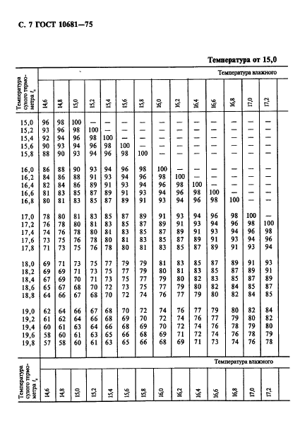 ГОСТ 10681-75