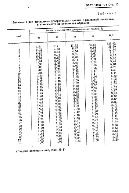 ГОСТ 14950-75