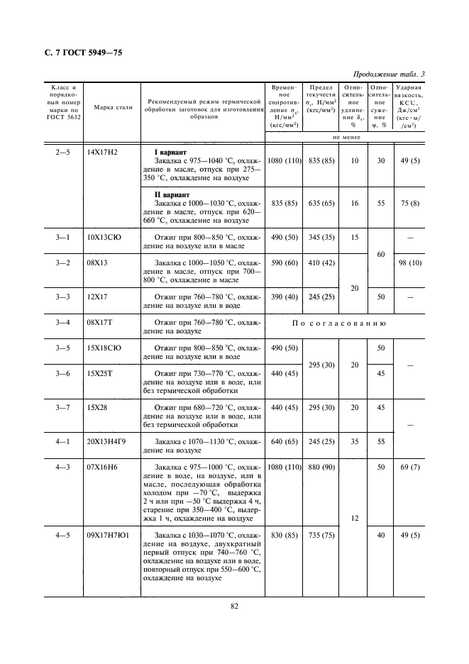 ГОСТ 5949-75