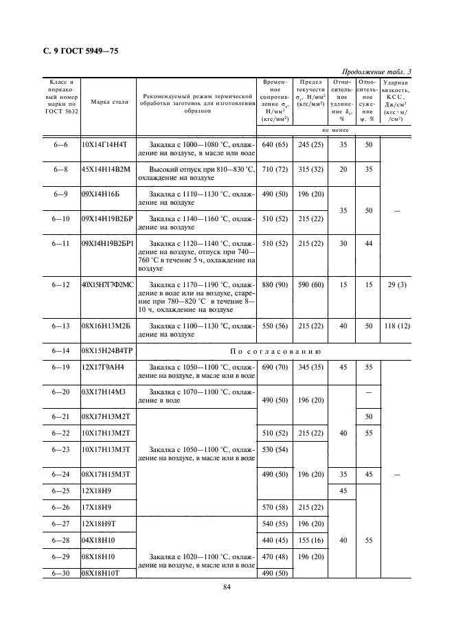 ГОСТ 5949-75