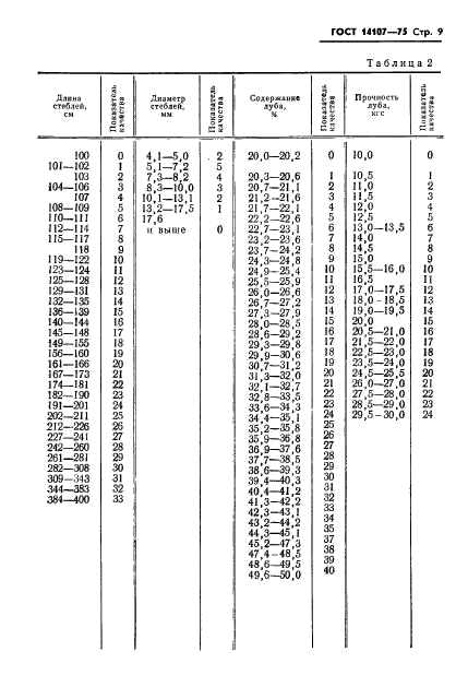 ГОСТ 14107-75