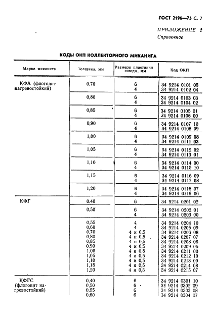 ГОСТ 2196-75