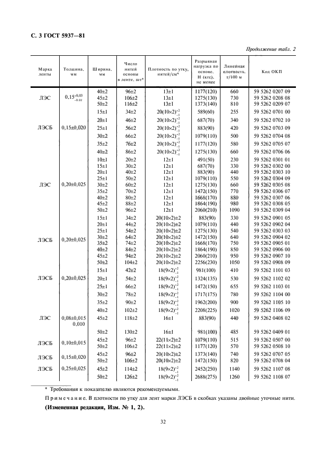 ГОСТ 5937-81