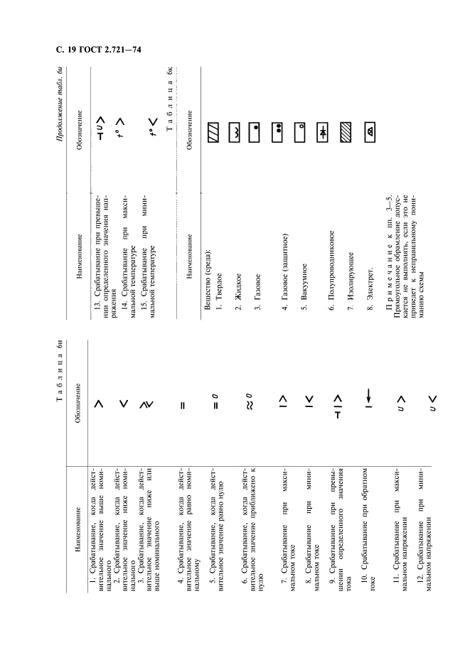 ГОСТ 2.721-74