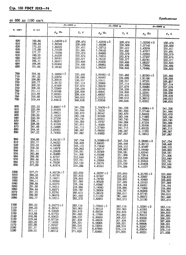 ГОСТ 5212-74