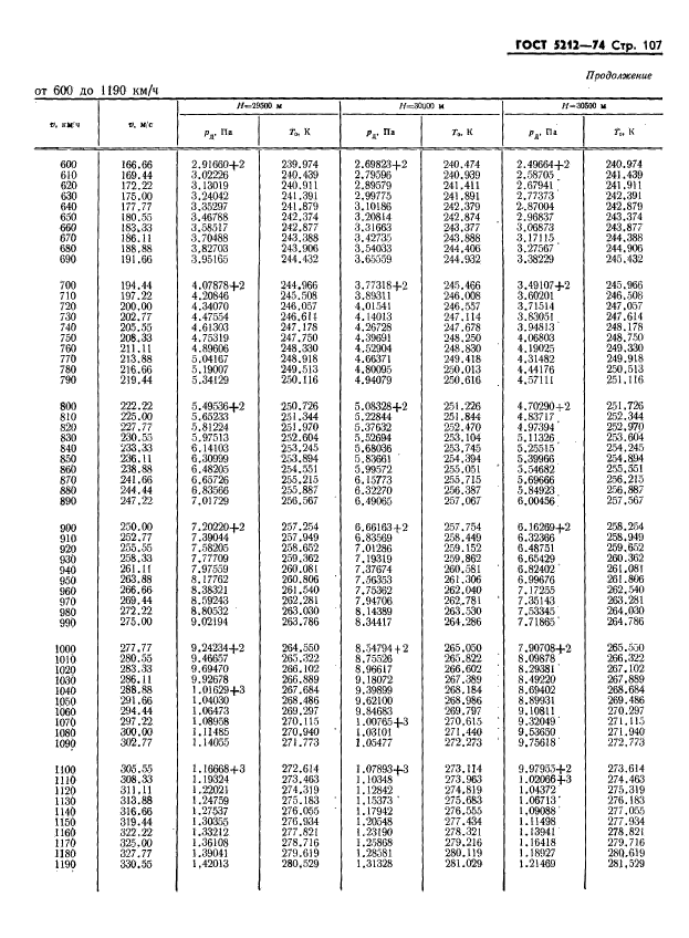 ГОСТ 5212-74