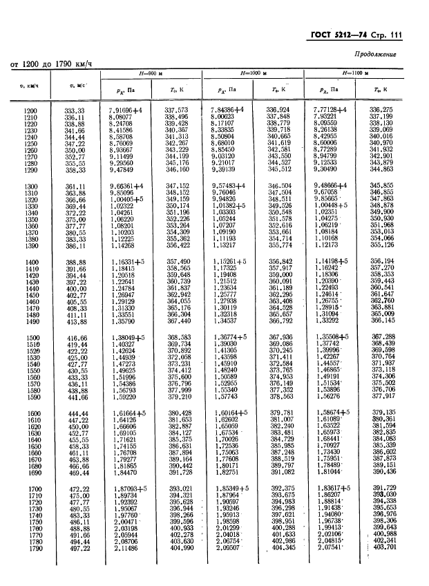 ГОСТ 5212-74