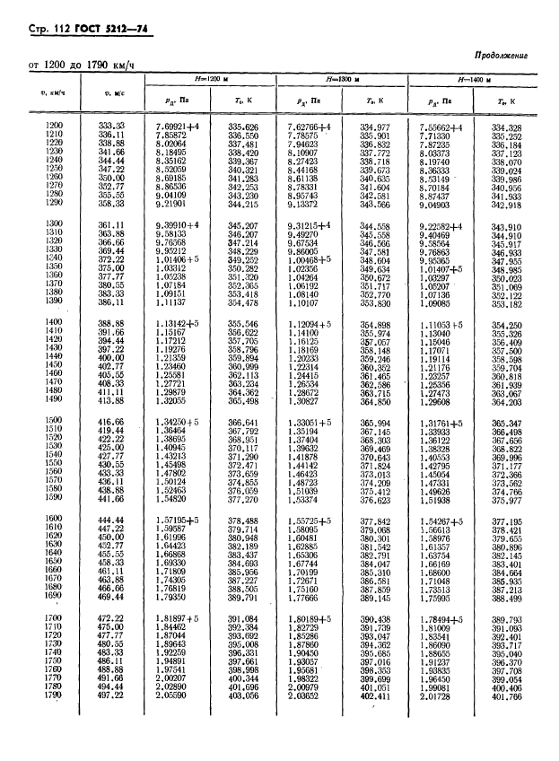 ГОСТ 5212-74