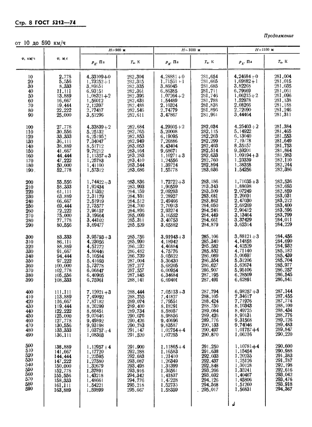 ГОСТ 5212-74