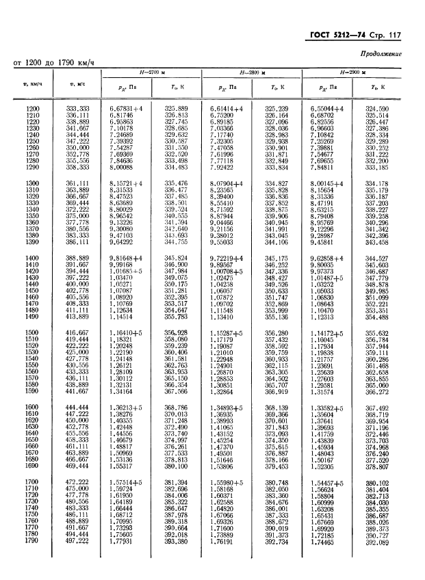 ГОСТ 5212-74