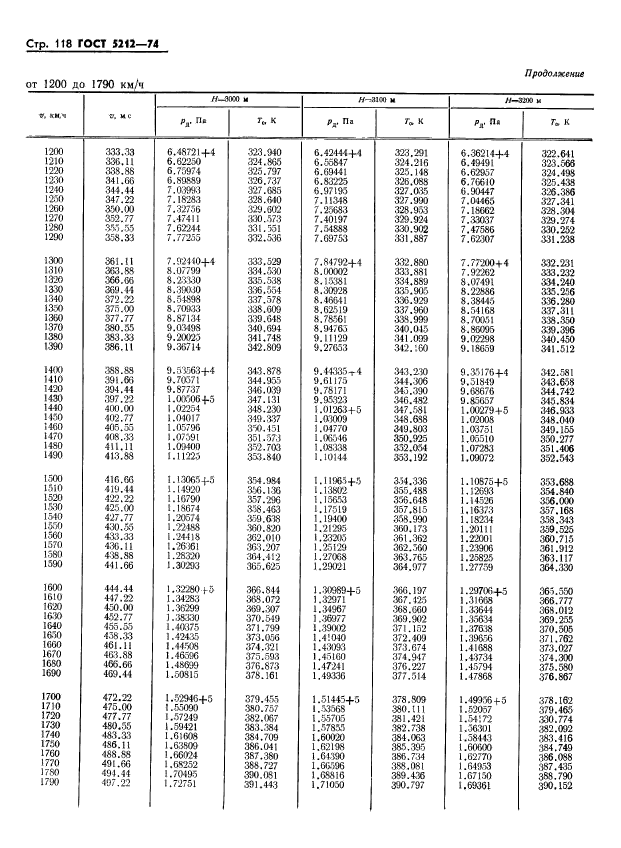 ГОСТ 5212-74