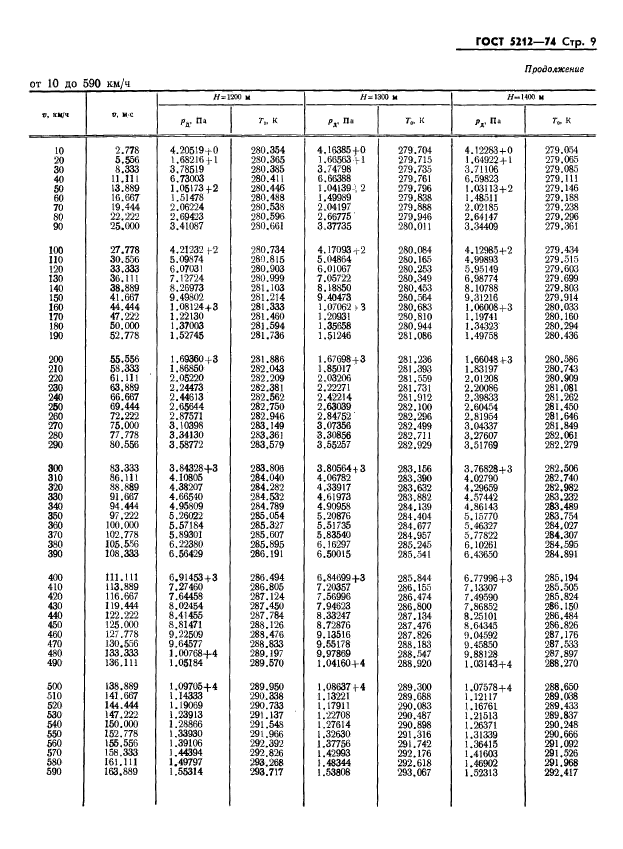 ГОСТ 5212-74