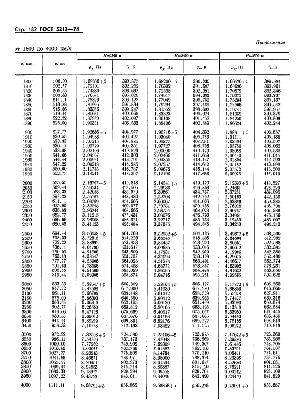 ГОСТ 5212-74