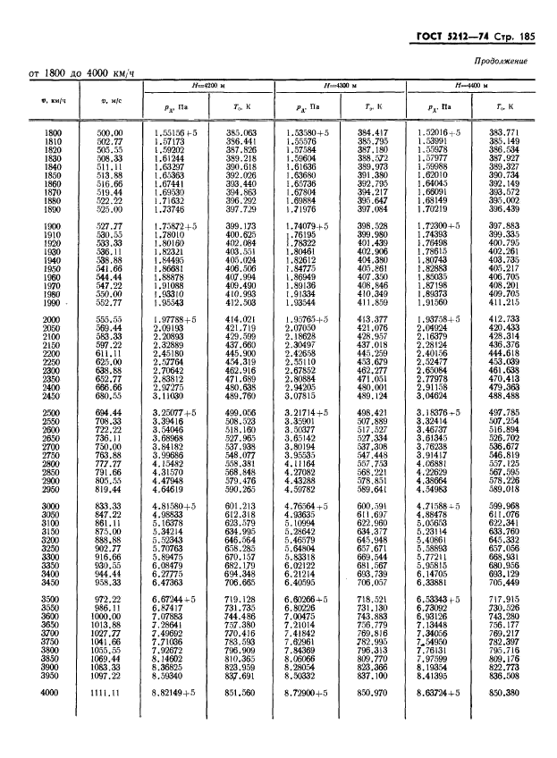 ГОСТ 5212-74