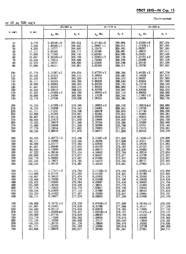 ГОСТ 5212-74