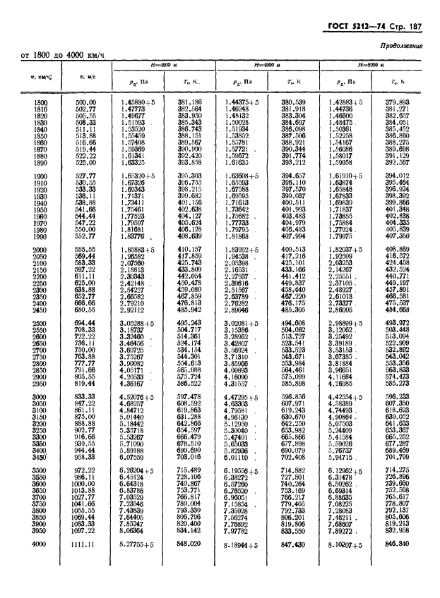 ГОСТ 5212-74