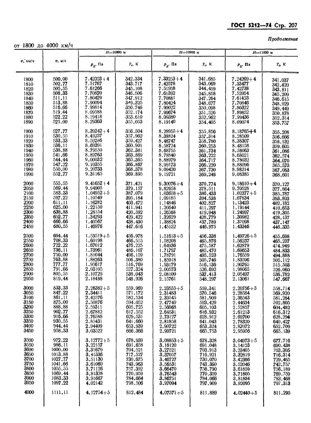 ГОСТ 5212-74