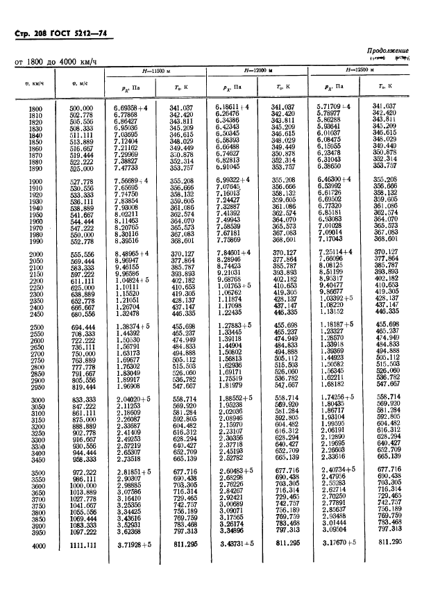 ГОСТ 5212-74