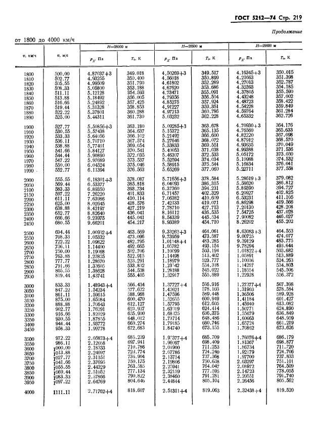 ГОСТ 5212-74