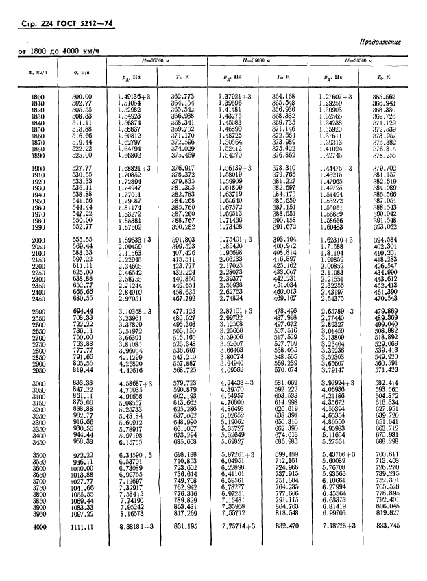 ГОСТ 5212-74