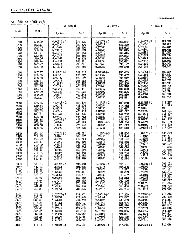 ГОСТ 5212-74