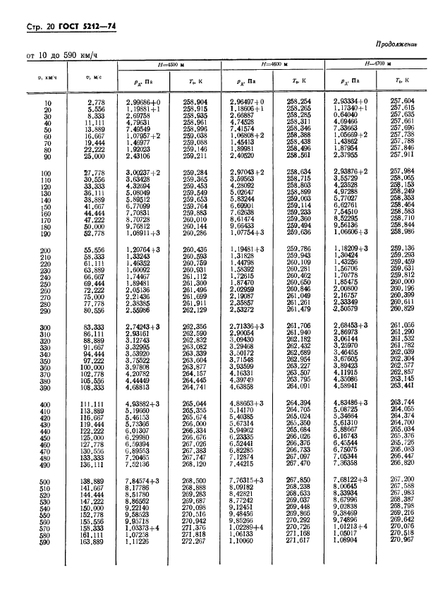 ГОСТ 5212-74