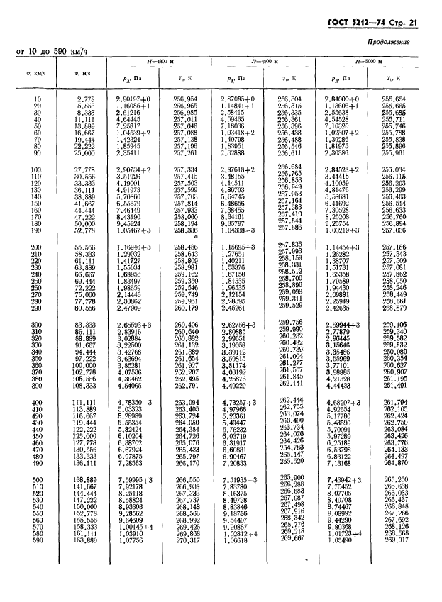 ГОСТ 5212-74