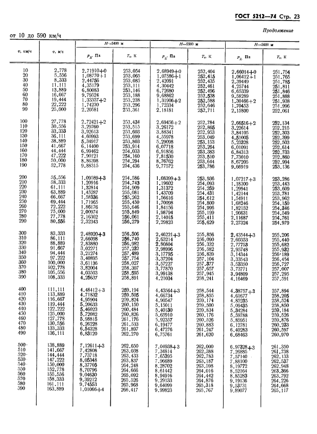 ГОСТ 5212-74