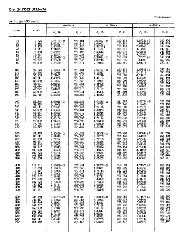 ГОСТ 5212-74