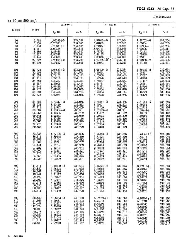 ГОСТ 5212-74