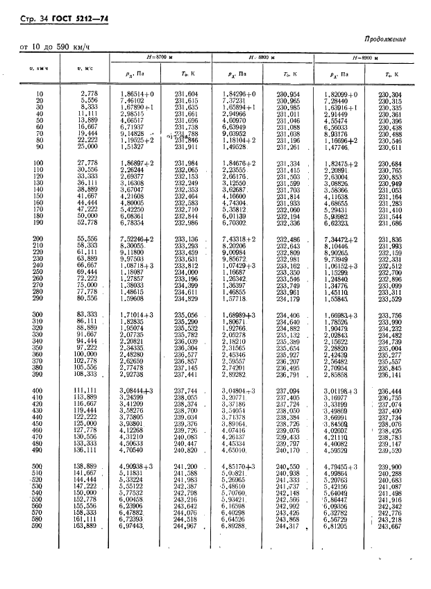 ГОСТ 5212-74