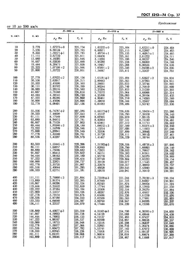 ГОСТ 5212-74