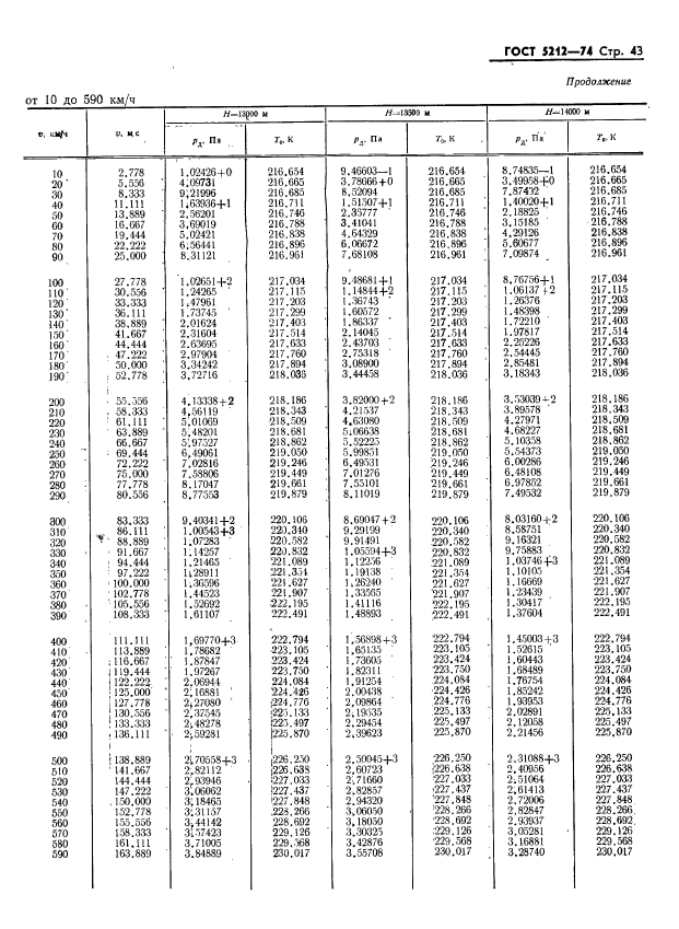 ГОСТ 5212-74