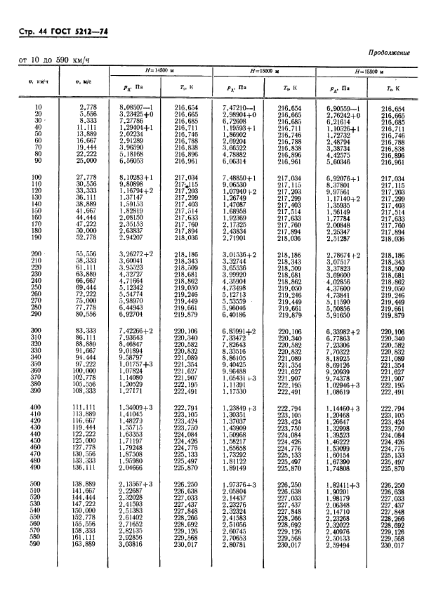 ГОСТ 5212-74