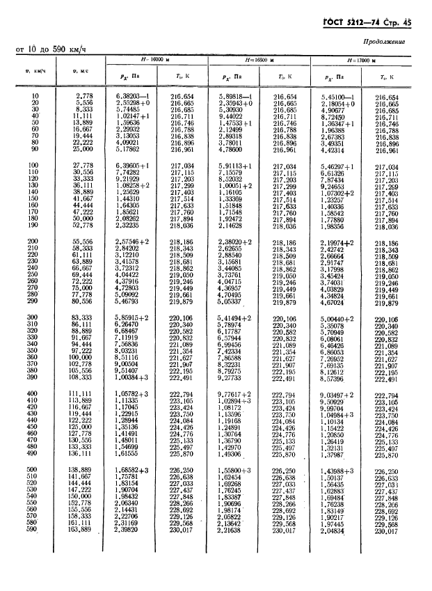 ГОСТ 5212-74