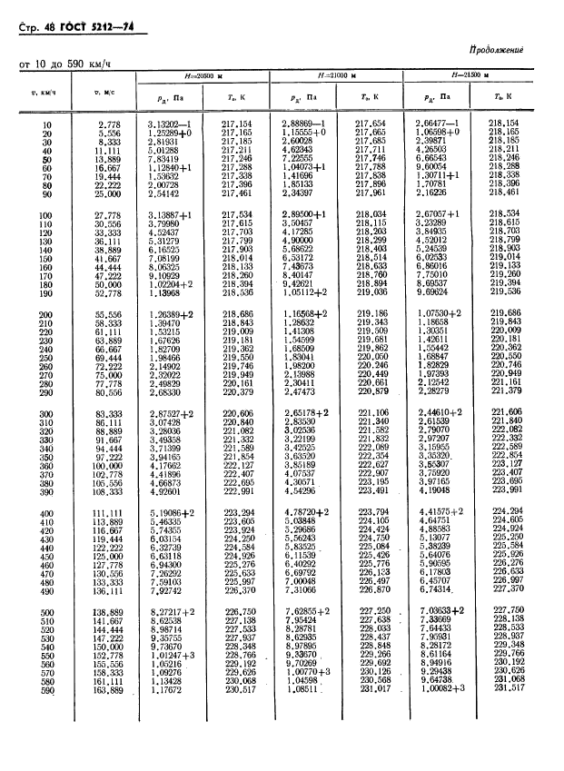 ГОСТ 5212-74