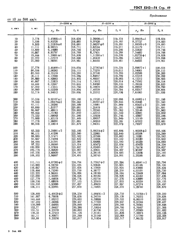 ГОСТ 5212-74