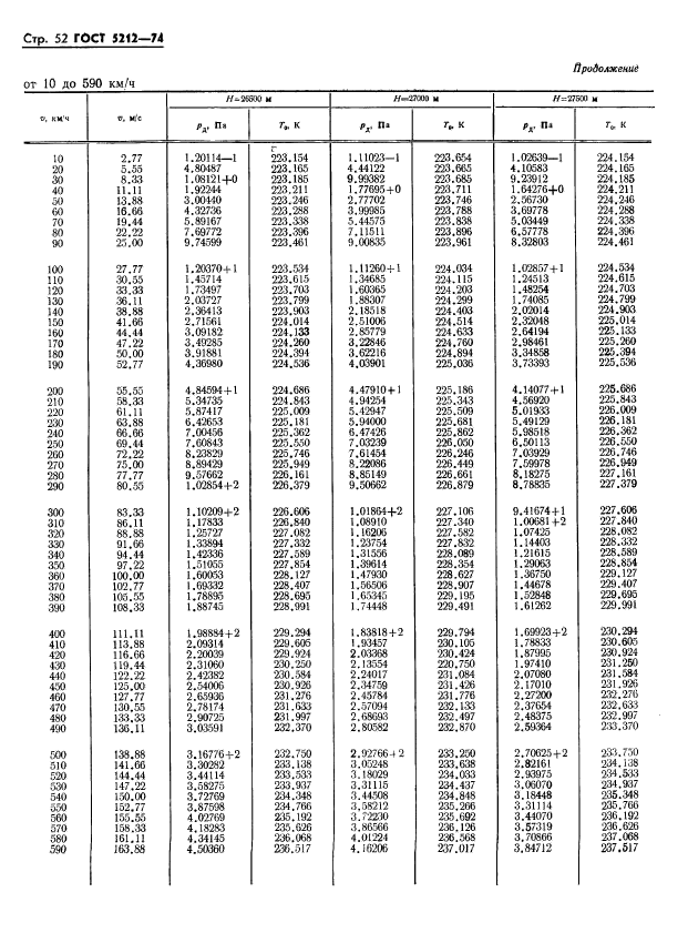 ГОСТ 5212-74