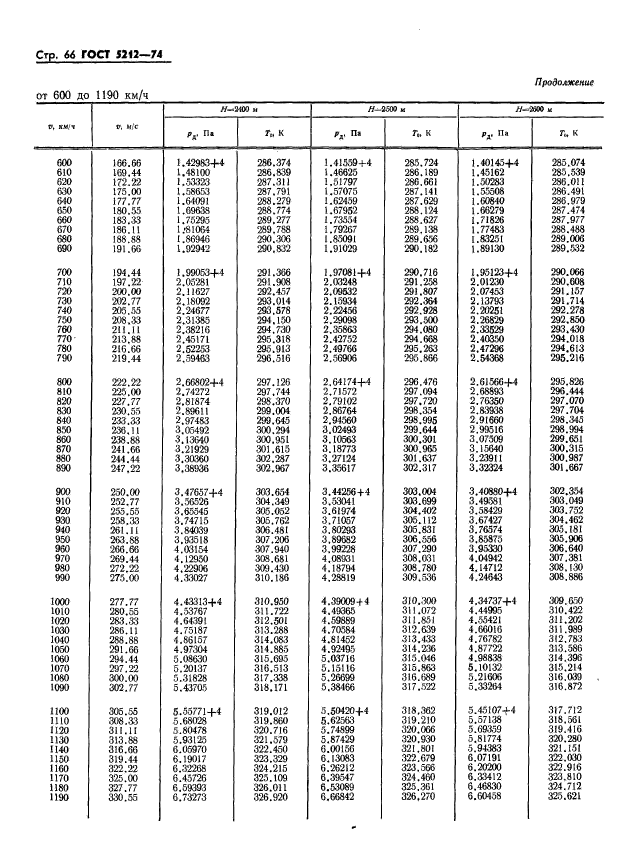 ГОСТ 5212-74