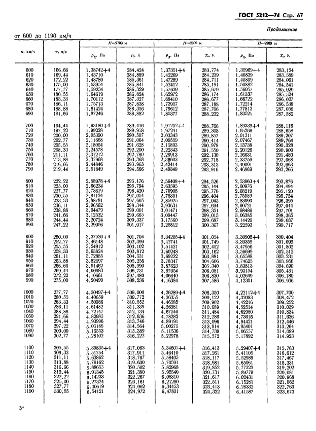 ГОСТ 5212-74