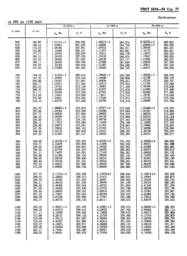 ГОСТ 5212-74