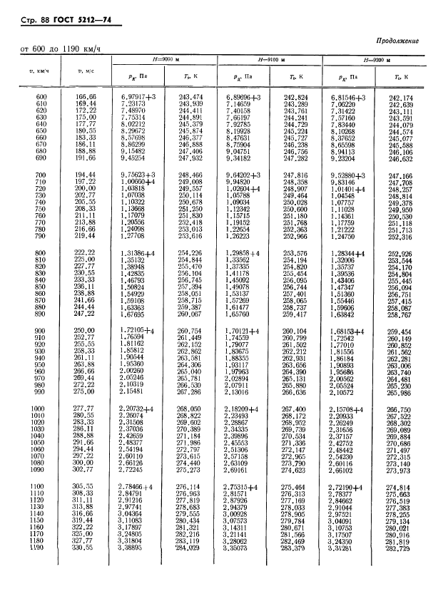 ГОСТ 5212-74