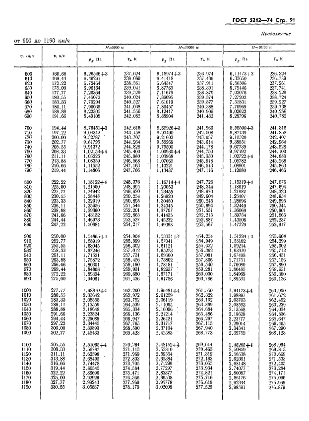 ГОСТ 5212-74