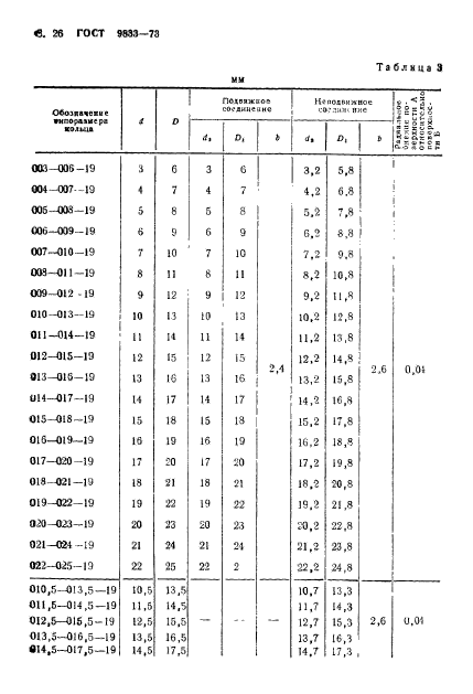 ГОСТ 9833-73