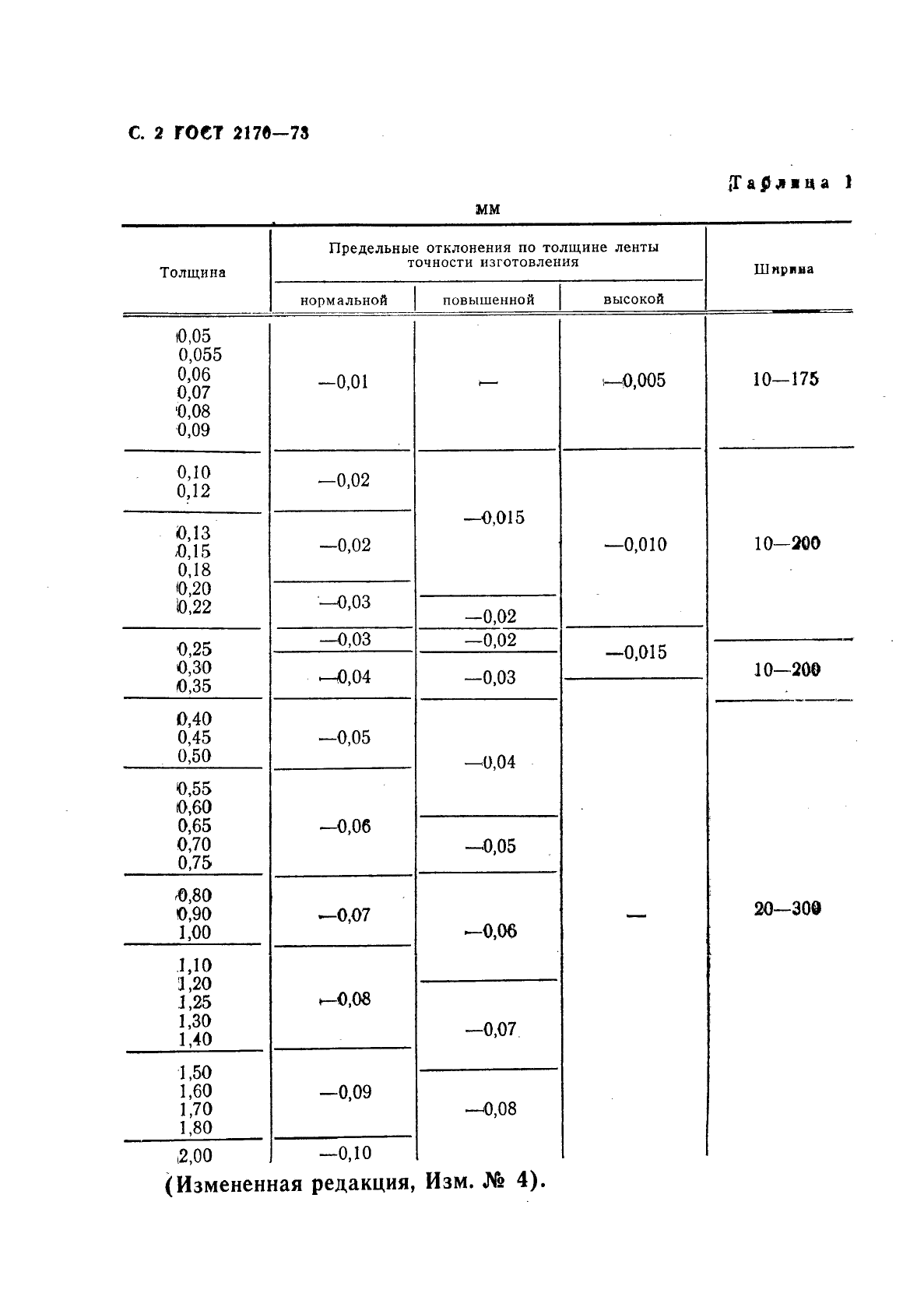 ГОСТ 2170-73