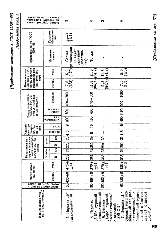 ГОСТ 12125-66